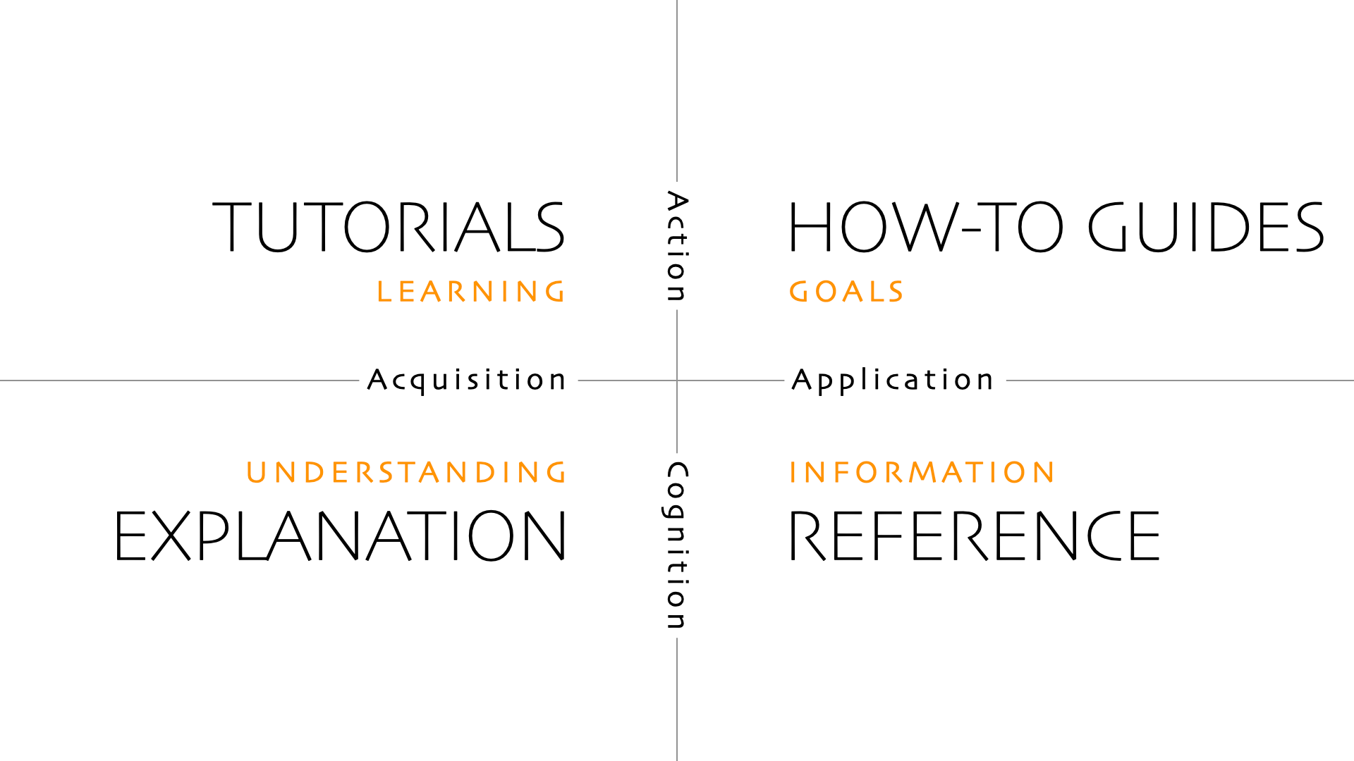 Diátaxis System of Documentation