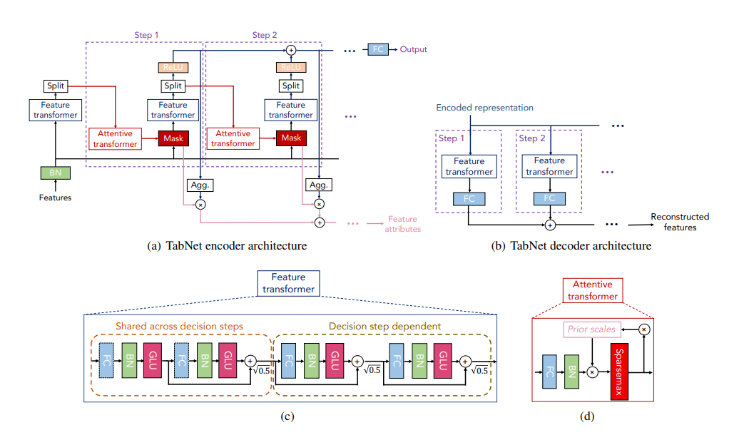 TabNet Architecture